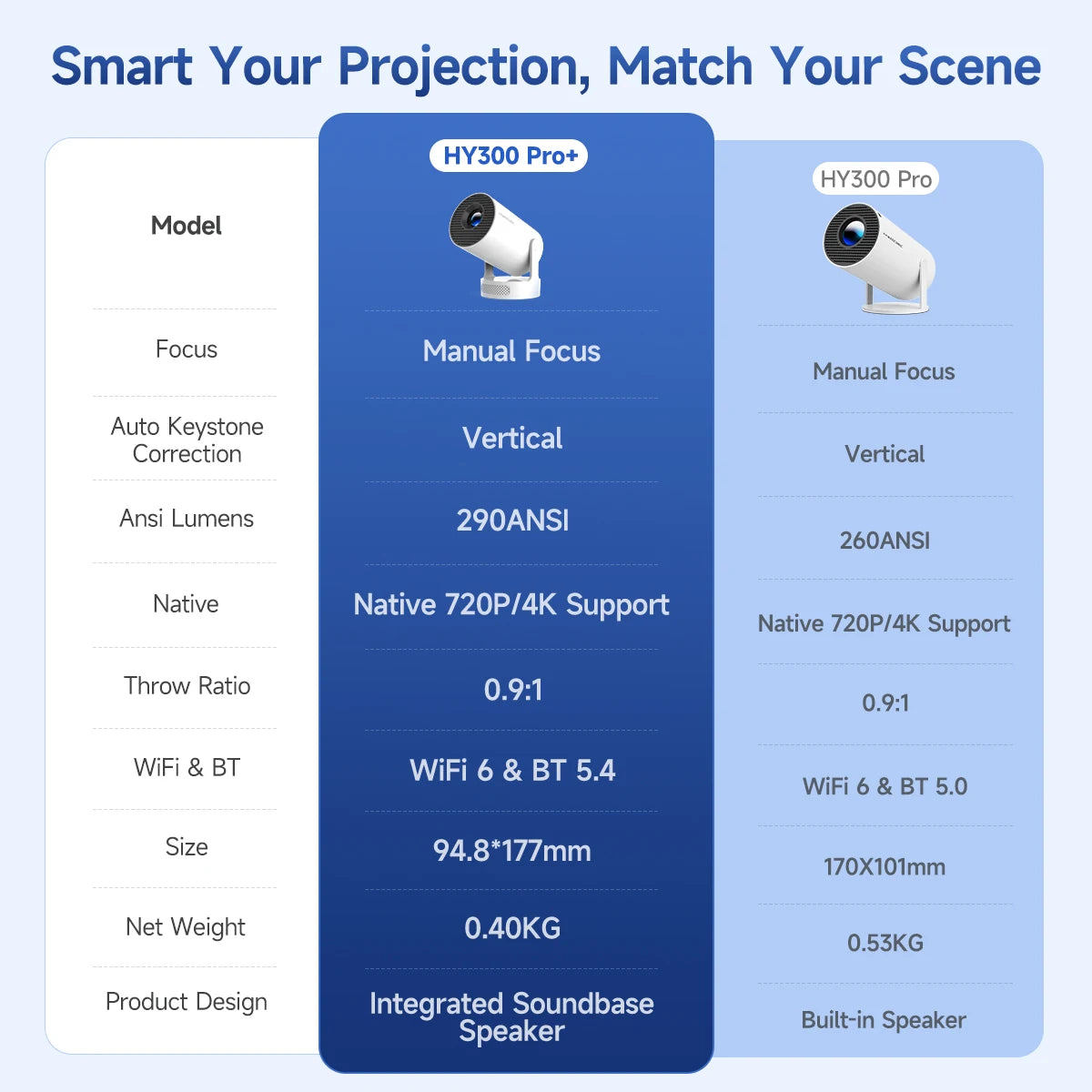 Proiector Magcubic HY300 Pro+ 2025 Android 11, 300 ANSI lumeni, WiFi 6, Bluetooth 5.4, 1080P, suport 4K, proiector de filme portabil pentru exterior